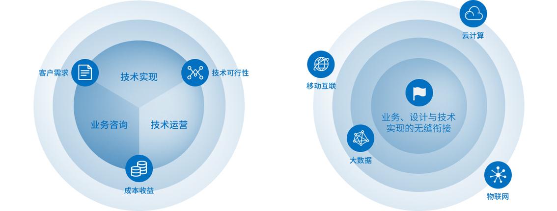 行业企业IT咨询 驱动数字化转型的战略杠杆